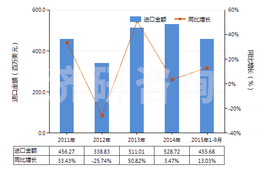 2011-2015年9月中國真空泵(HS84141000)進口總額及增速統(tǒng)計